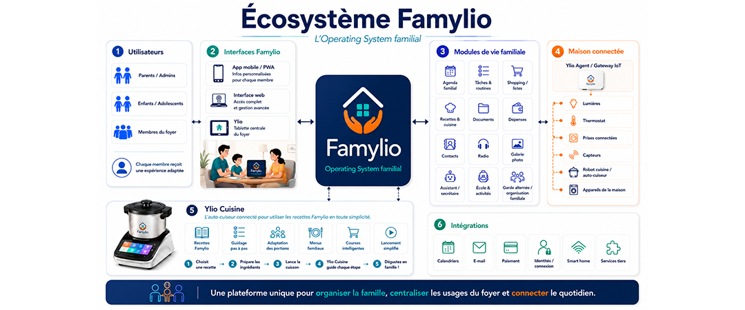 Modules Famylio : tout ce qui aide la maison à respirer
